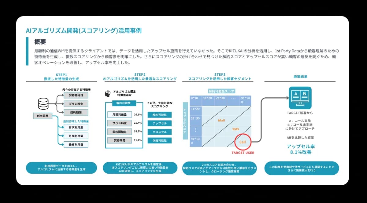 AIアルゴリズム開発(スコアリング)活用事例。概要:月額制の通信Wifiを提供するクライアントでは、データを活用したアップセル施策を行っていなかった。そこでKiZUKAIの分析を活用し、1st Party Dataから顧客理解のための特徴量を生成し、複数スコアリングから顧客像を明確にした。さらにスコアリングの掛け合わせで見つけた解約スコアとアップセルスコアが高い顧客の離反を防ぐため、顧客オペレーションを改善し、アップセル率を向上した。STEP1 徹底した特徴量の生成、STEP2 AIアルゴリズムを活用した最適なスコアリング、STEP3 スコアリングを活用した顧客セグメント、施策結果(アップセル率8.1%改善)の4ステップフロー図