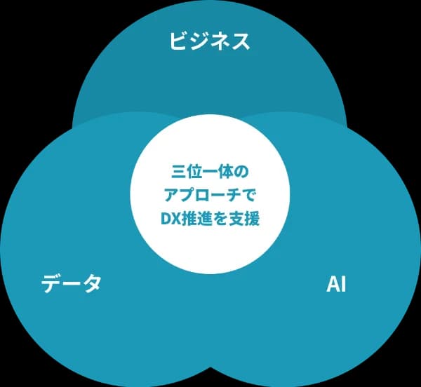ビジネス・データ・AIの三位一体のアプローチでDX推進を支援するベン図