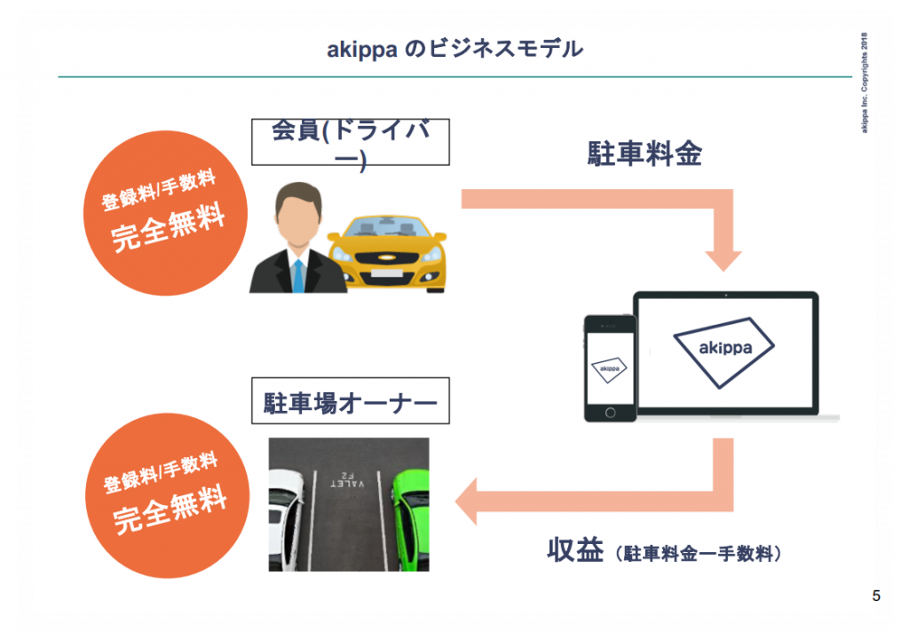 駐車場シェアリングサービス「akippa」が目指す、“なくてはならぬ”の精神とは＿ビジネスモデル