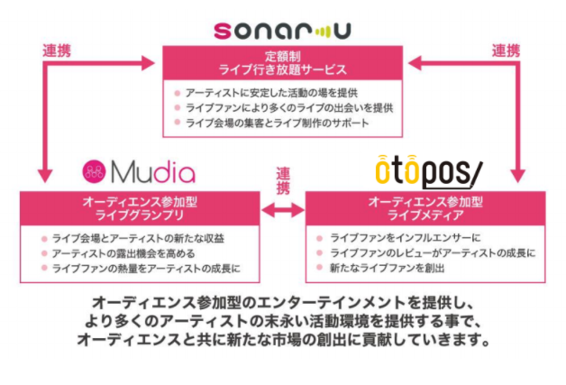 「変化に適応した音楽環境を世界水準へ」sonar-uが取り組むオーディエンス参加型ライブグランプリ「Mudia」の挑戦＿サービス連携
